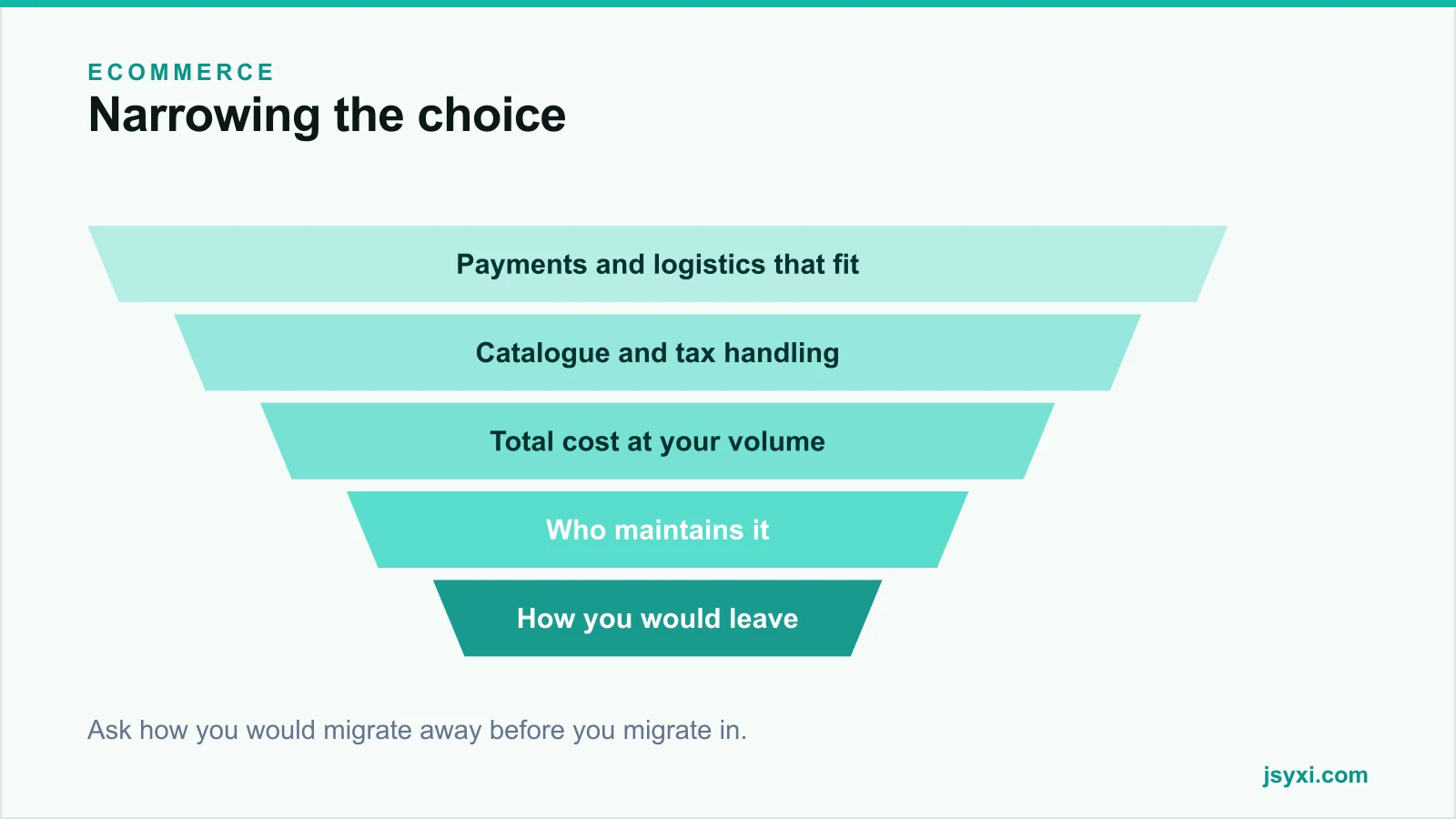 Funnel diagram showing how to narrow an ecommerce platform choice