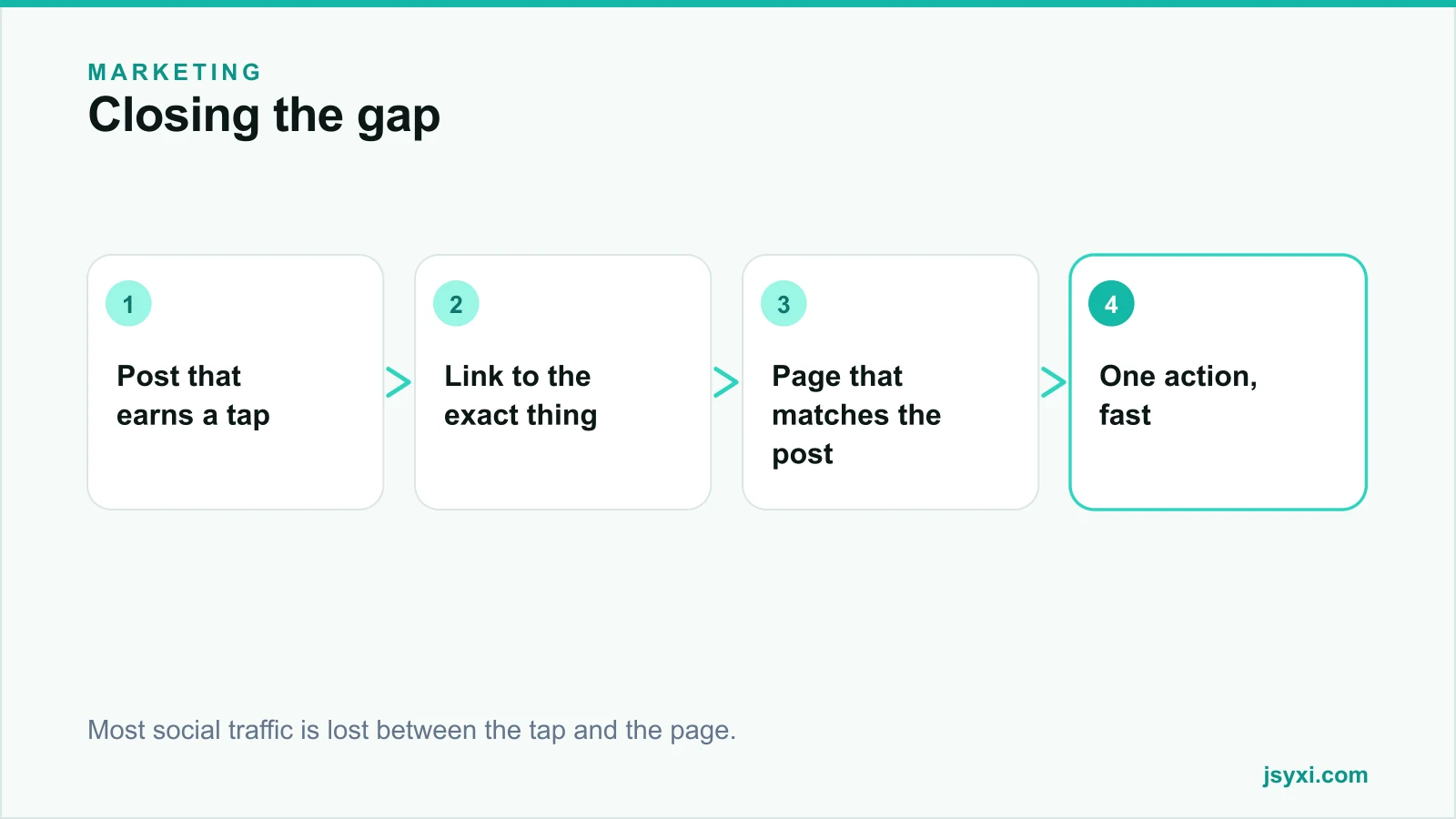 Flow diagram showing how to close the gap between a social post and an order