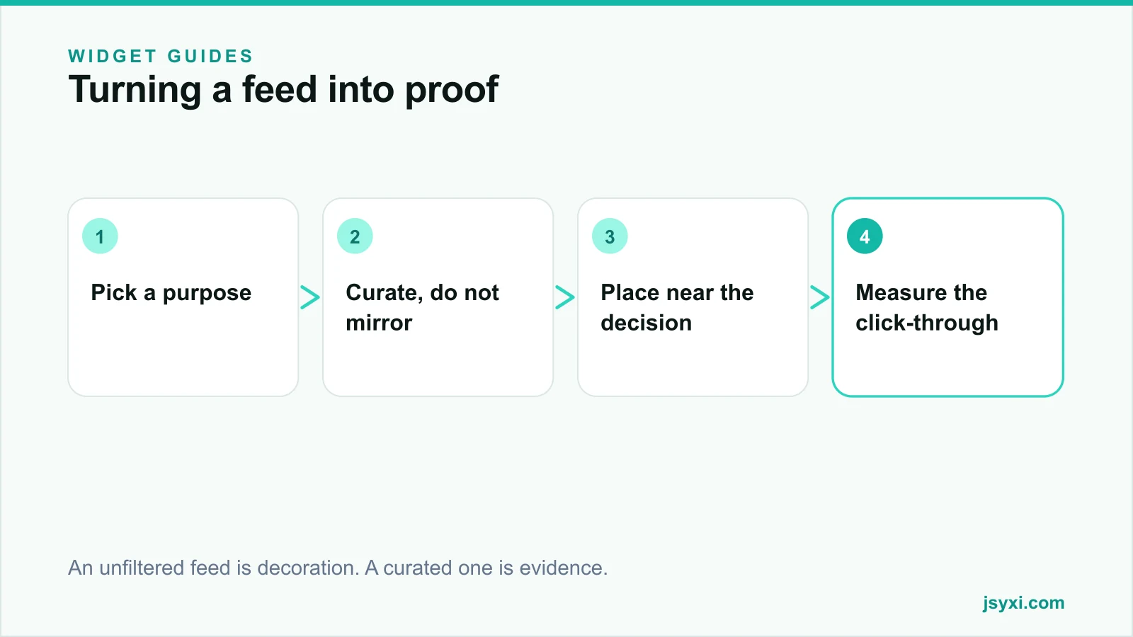 Flow diagram showing how a curated Instagram feed becomes proof rather than decoration