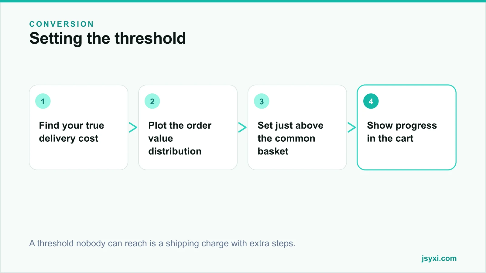 Flow diagram showing how to calculate and display a free shipping threshold