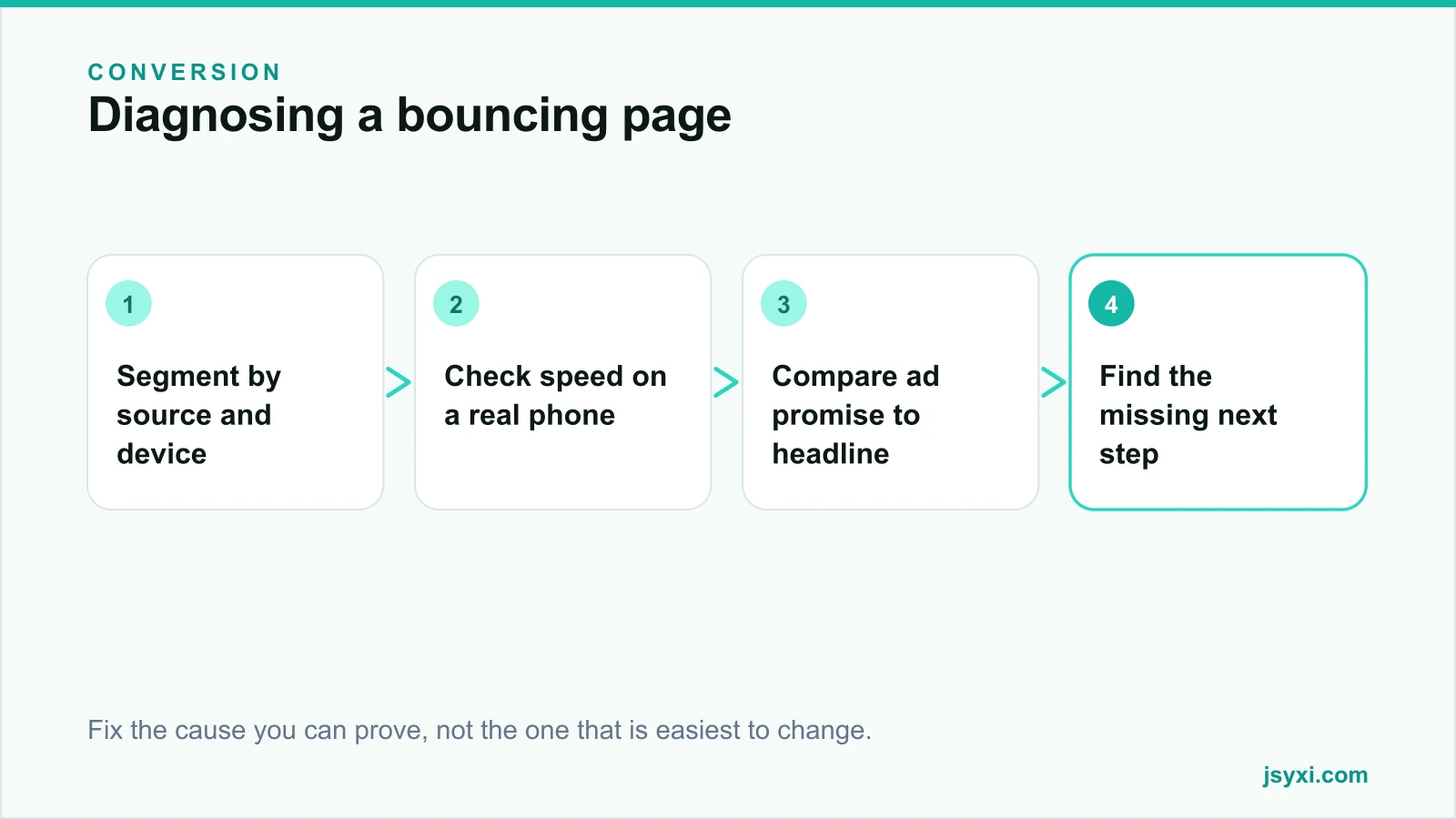 Flow diagram showing how to diagnose a landing page with high bounce