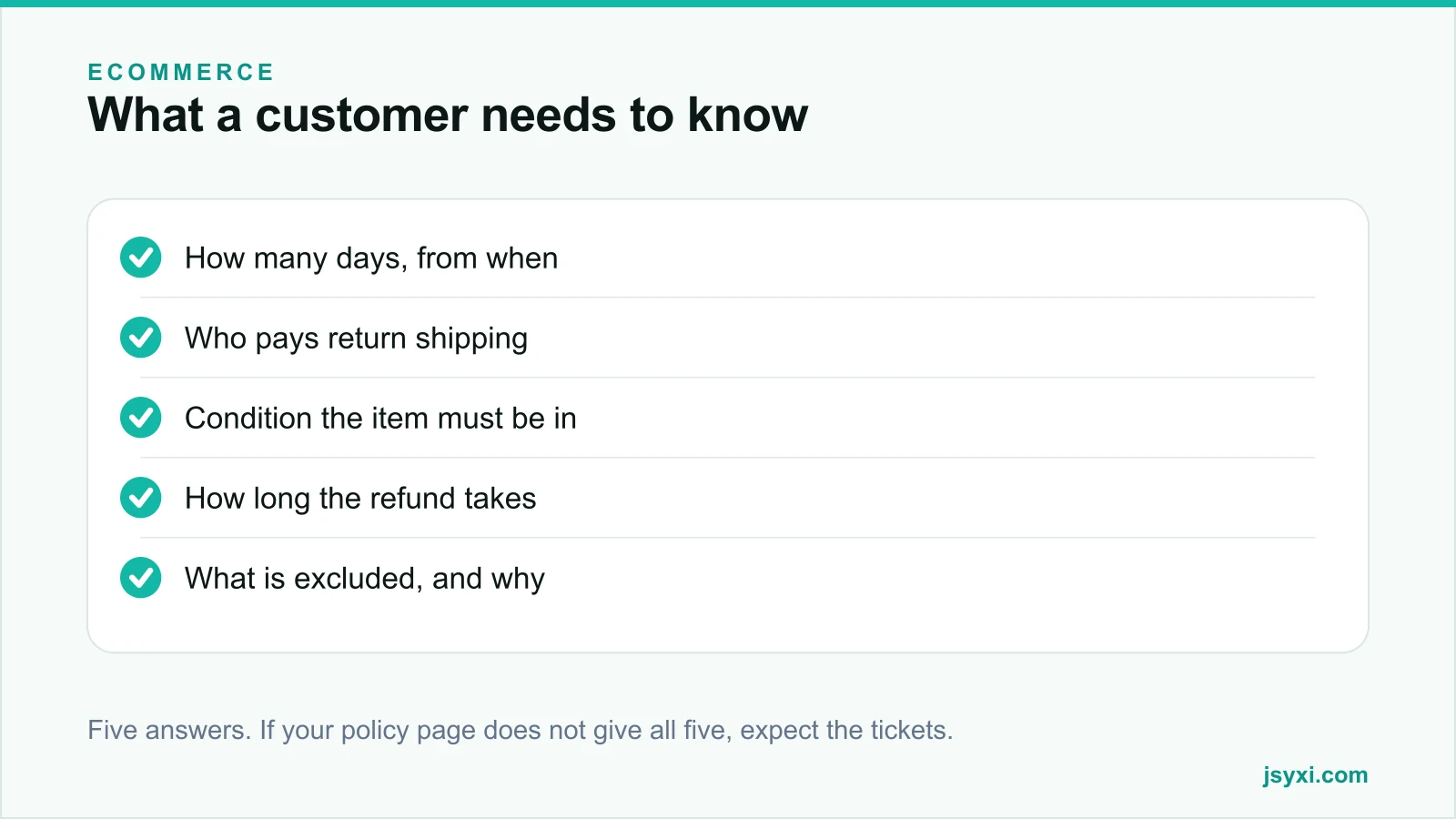 Checklist panel listing the five things a return policy must answer