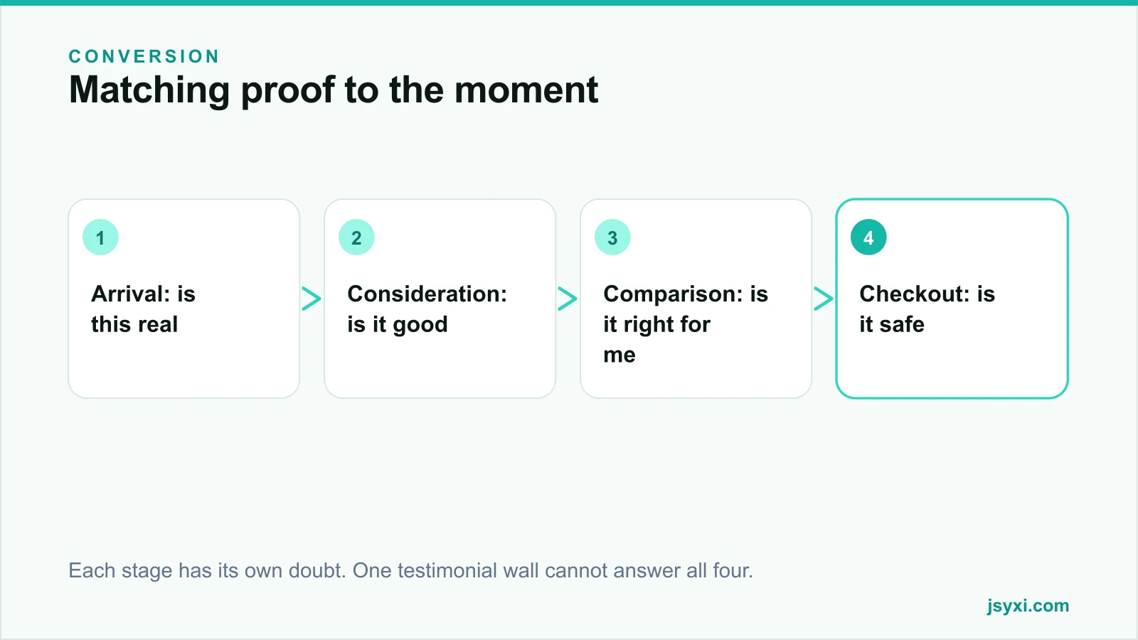 Flow diagram matching types of social proof to the stage of the buying journey