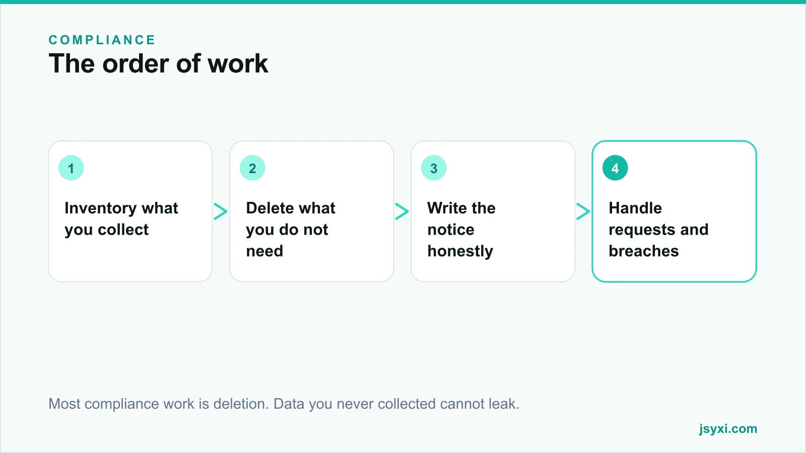 Flow diagram showing the order of privacy compliance work